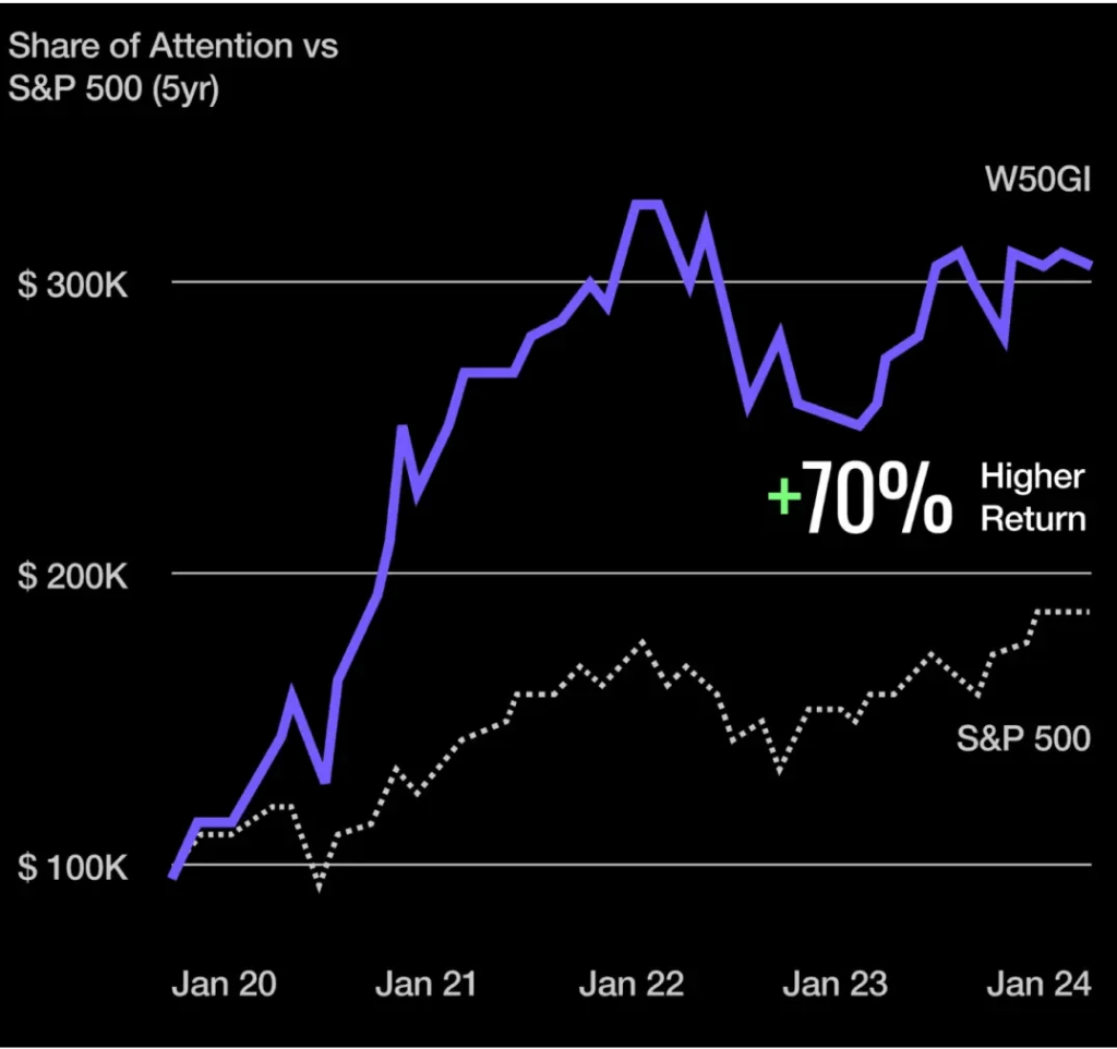 Share of Wallet Chart